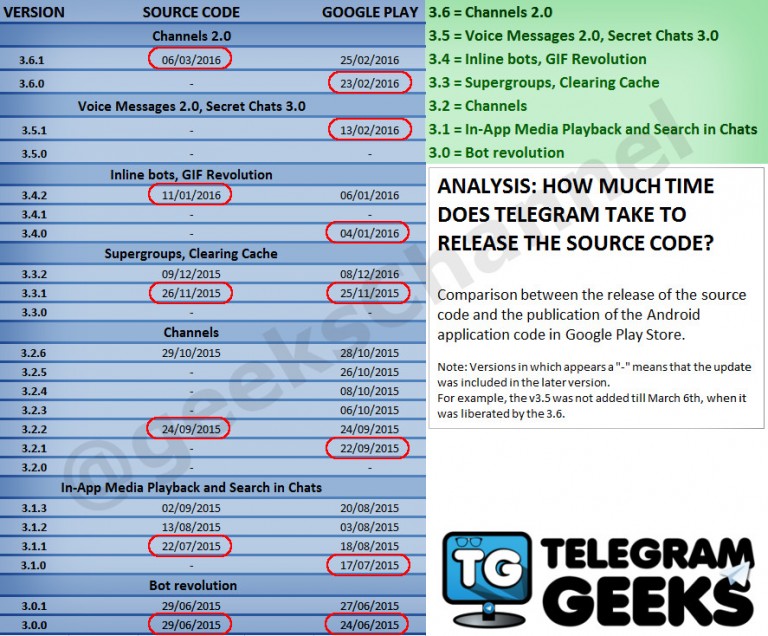 How much time does Telegram take to release the source code? | Telegram