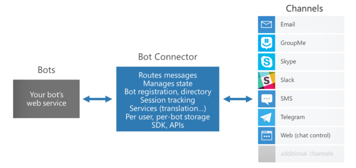 microsoft-bots