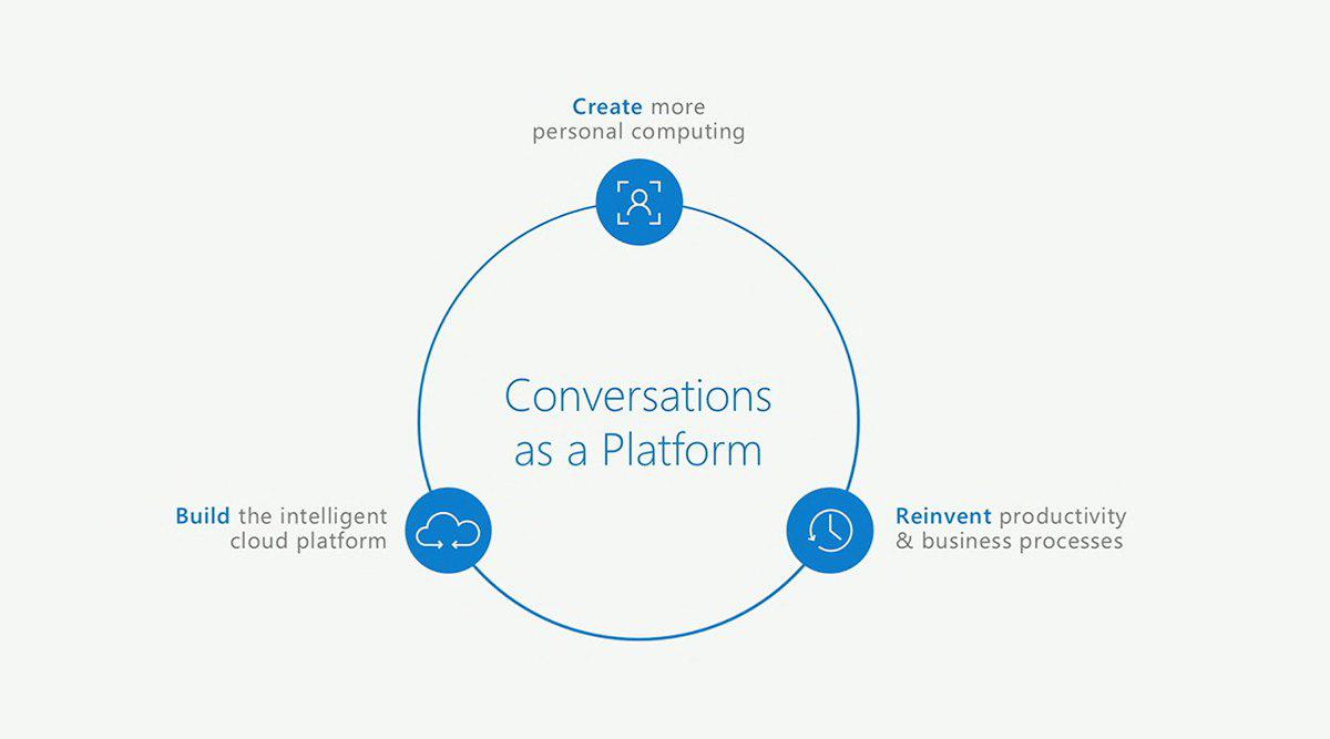 microsoft-conversations-as-a-platform