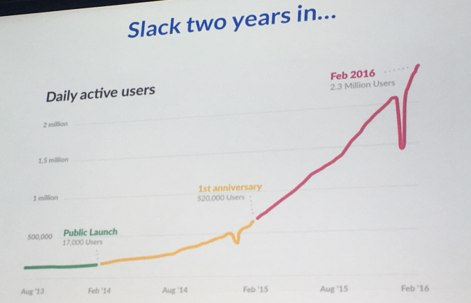 slack daily users growth